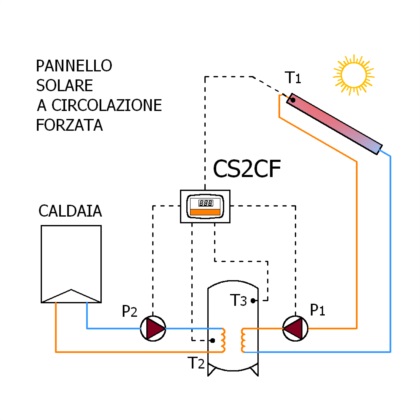 Electronic control units for forced circulation solar systems